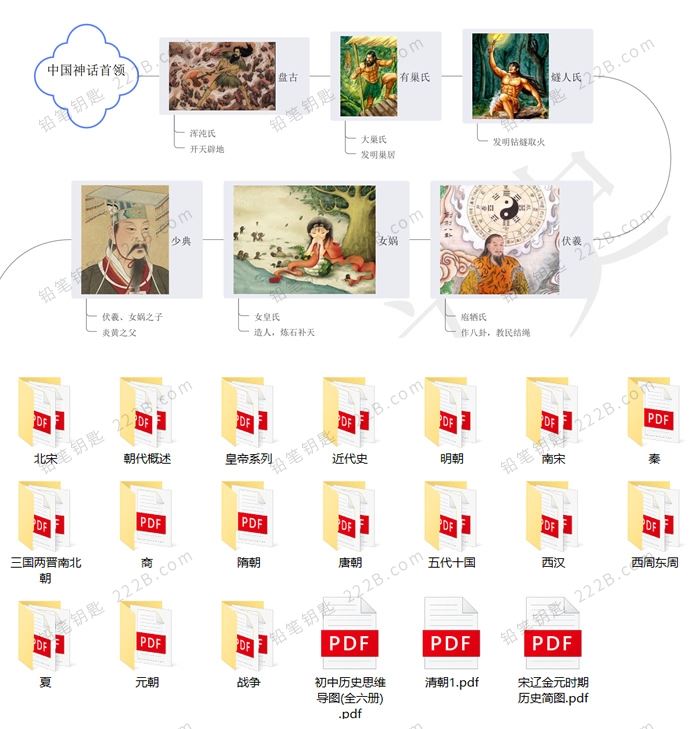 《62张历史类思维导图》中国古代近代史PDF 百度云网盘下载