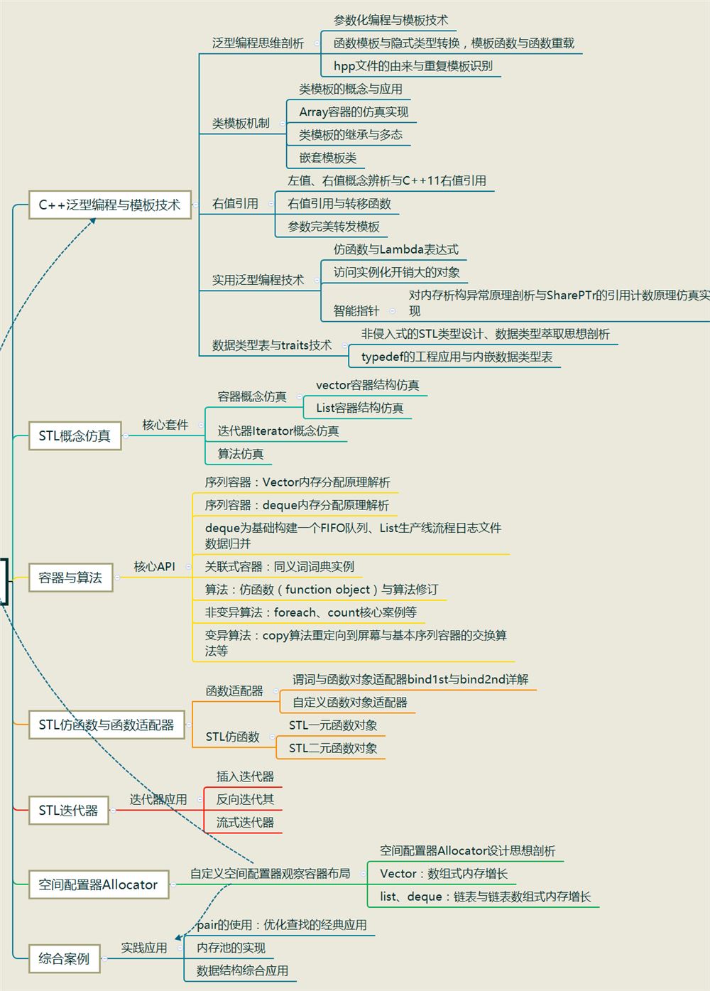 丁宋涛C++模板技术与STL实战开发课程